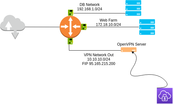 high level diagram